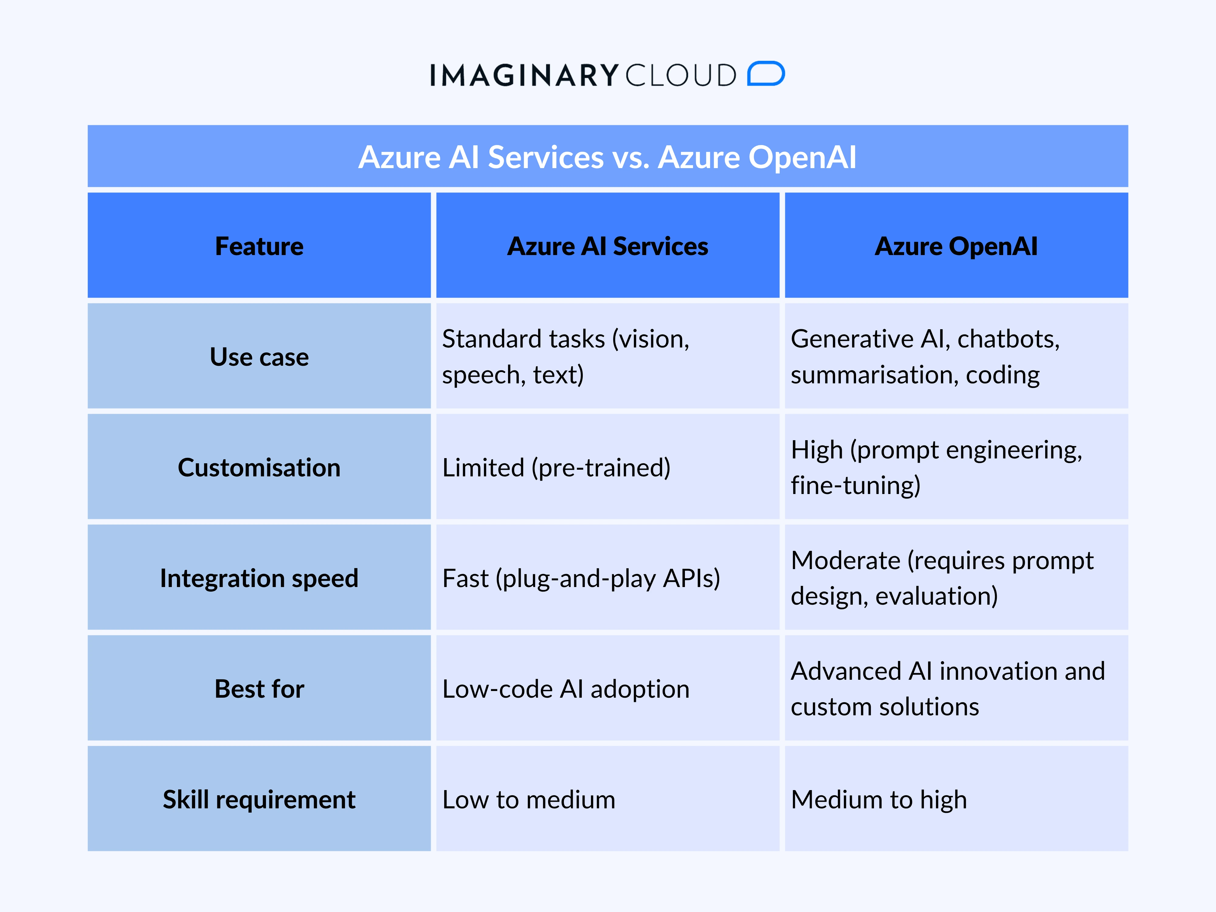 Azure AI Services Choose the Right Model for Your Business